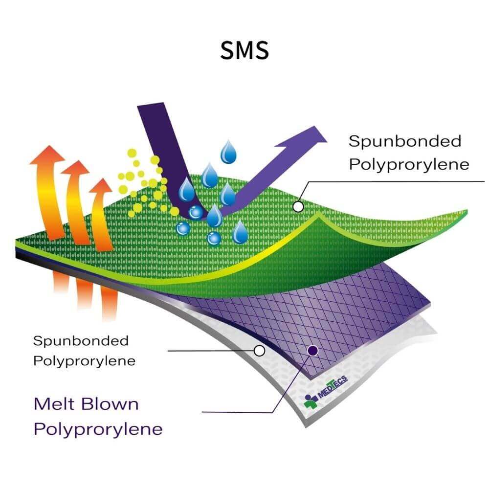 Spunbonded Meltblown Spunbonded Structure